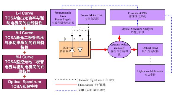 TOSA測試原理